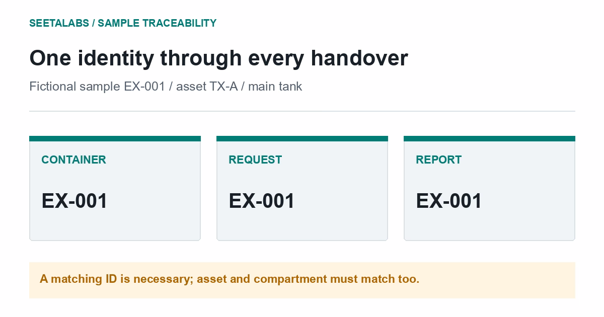 Fictional sample EX-001 appears consistently on container, request and report, linked to asset TX-A main tank.