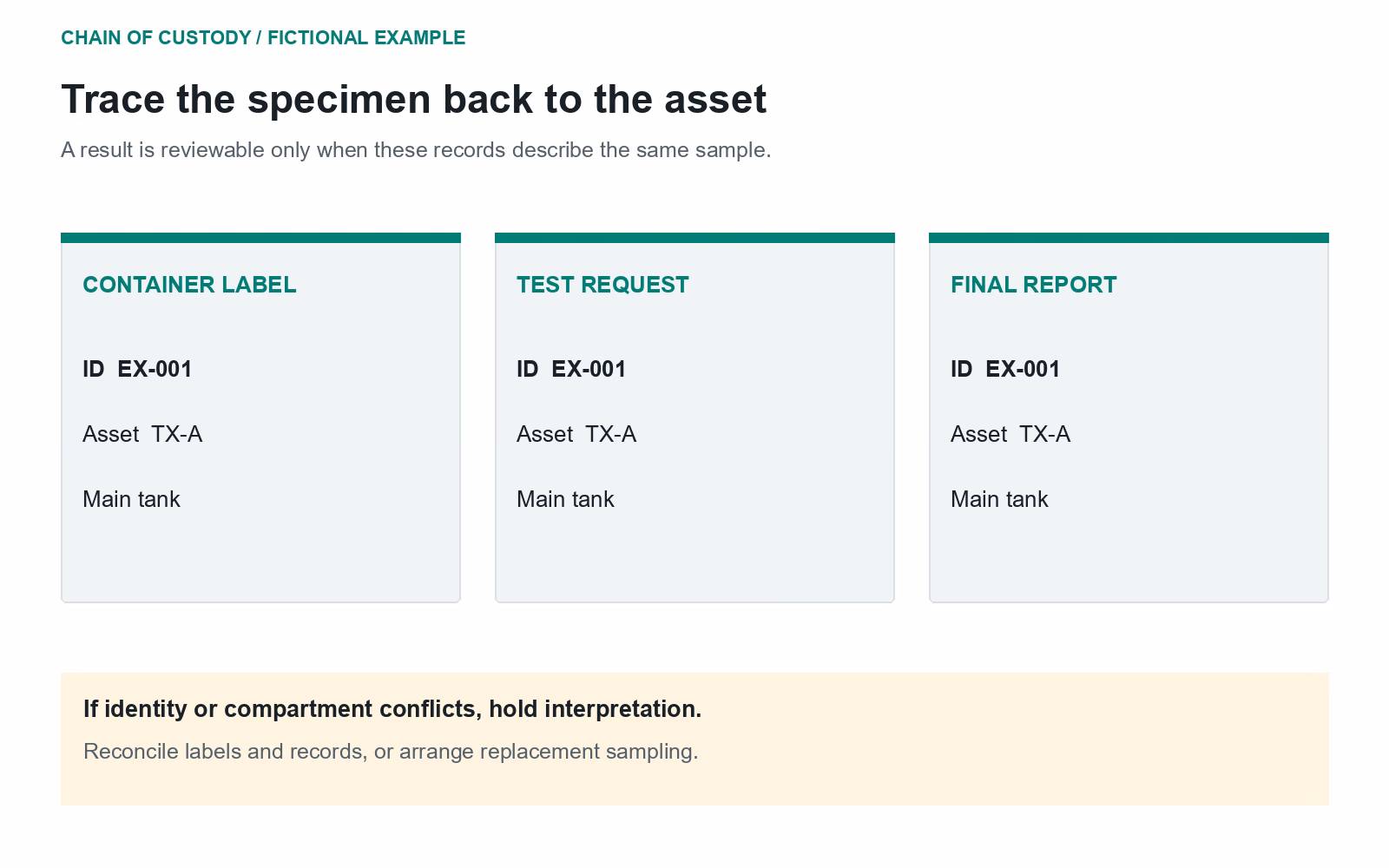 Fictional container label, test request and final report each show sample EX-001, asset TX-A and main tank, with an identity-hold warning.
