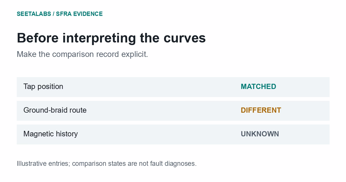 Illustrative SFRA comparison: tap position matched, ground-braid route different and magnetic history unknown.