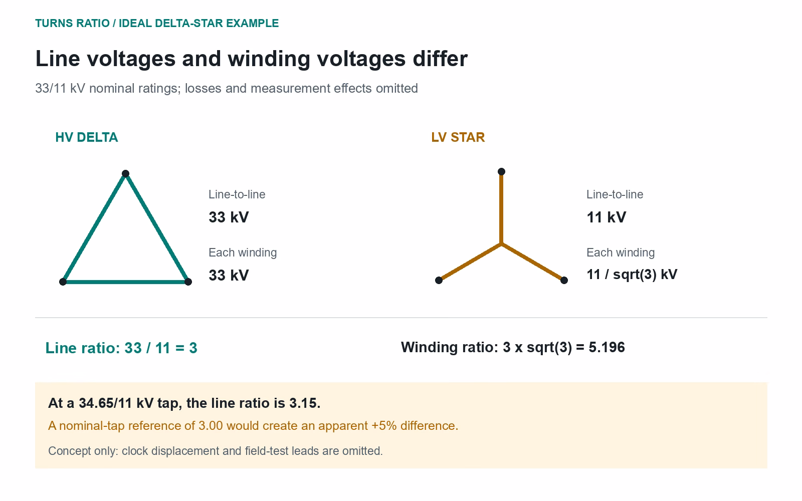 Conceptual delta and star connections: HV winding voltage 33 kV, LV winding voltage 11 divided by square root of three kV; line ratio 3 and ideal winding ratio 5.196.