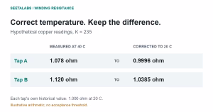 Hypothetical copper readings: 1.078 and 1.120 ohm at 40 C become 0.9996 and 1.0385 ohm at 20 C using K=235.