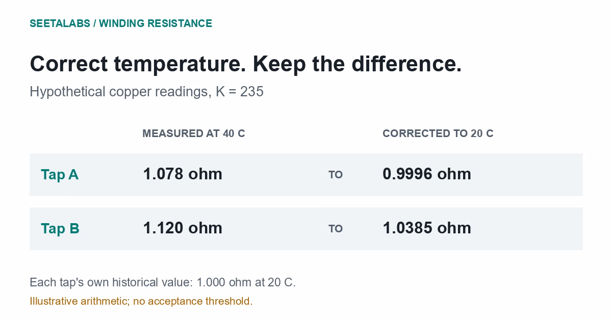 Hypothetical copper readings: 1.078 and 1.120 ohm at 40 C become 0.9996 and 1.0385 ohm at 20 C using K=235.