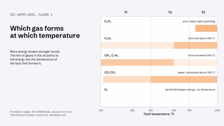 Chart of which dissolved gas forms at which fault temperature, from IEC 60599:2022 clauses 4.1 to 4.3, with the thermal fault classes T1, T2 and T3