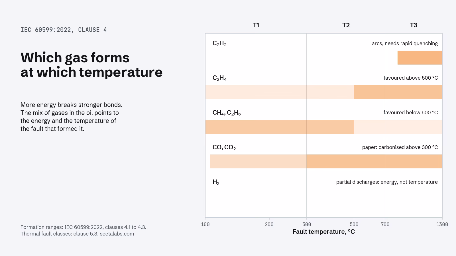Chart of which dissolved gas forms at which fault temperature, from IEC 60599:2022 clauses 4.1 to 4.3, with the thermal fault classes T1, T2 and T3