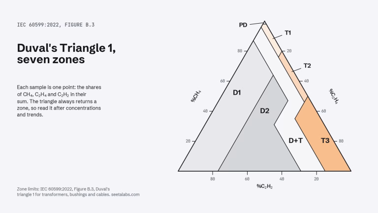 Duval's Triangle 1 with its seven zones, PD, T1, T2, T3, D1, D2 and D+T, drawn from the zone limits of IEC 60599:2022 Figure B.3