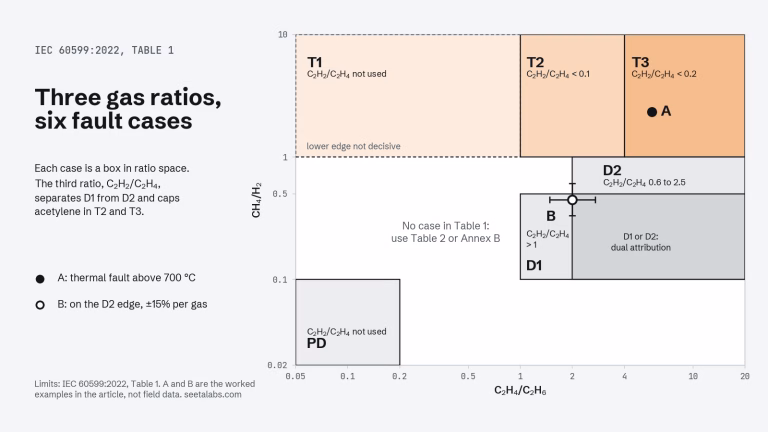 Chart of the six IEC 60599:2022 fault cases as zones of CH4/H2 against C2H4/C2H6 on log scales, with two worked example samples