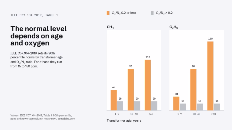 Bar chart of IEEE C57.104-2019 Table 1 90th percentile methane and ethane by transformer age, for O2/N2 ratio 0.2 or less and above 0.2